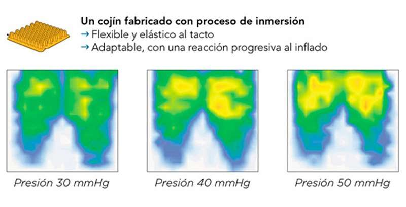 distribución de presiones del cojín antiescaras Basic Air